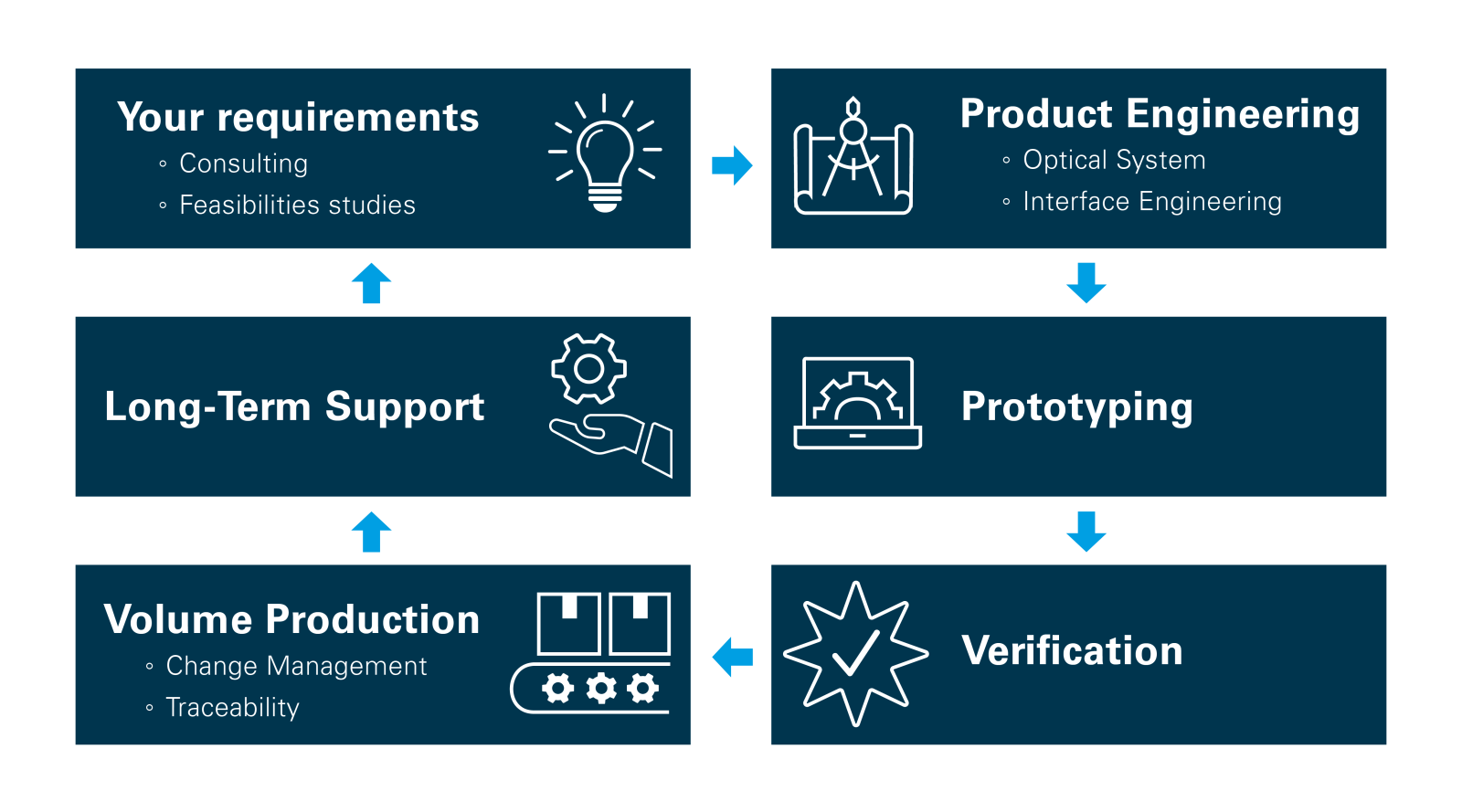 We offer the complete product life cycle. Starting from your requirements, Product Engineering, Prototyping, Verification, Volume Production to Long-Term Support.